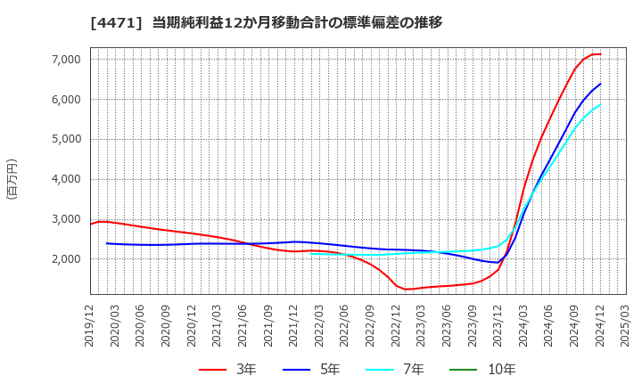 4471 三洋化成工業(株): 当期純利益12か月移動合計の標準偏差の推移