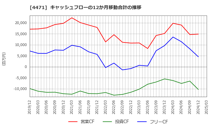 4471 三洋化成工業(株): キャッシュフローの12か月移動合計の推移