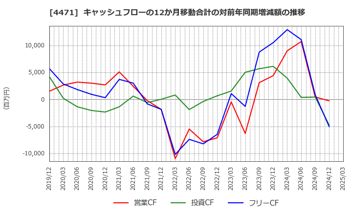 4471 三洋化成工業(株): キャッシュフローの12か月移動合計の対前年同期増減額の推移