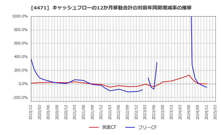 4471 三洋化成工業(株): キャッシュフローの12か月移動合計の対前年同期増減率の推移