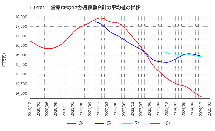 4471 三洋化成工業(株): 営業CFの12か月移動合計の平均値の推移