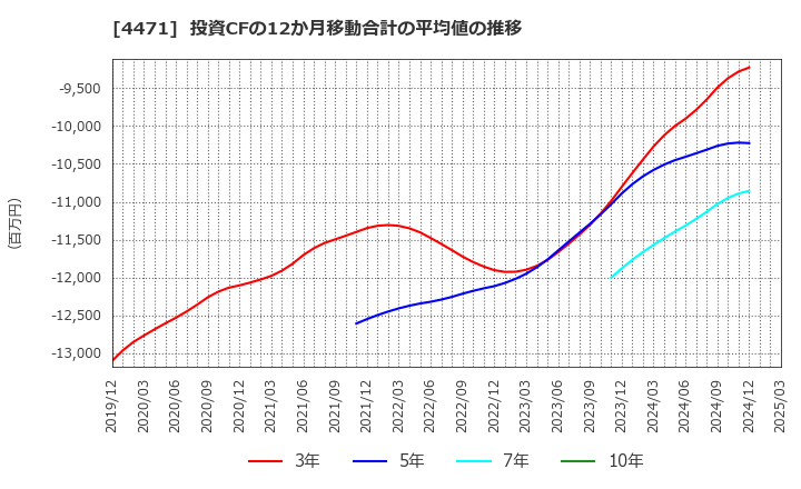 4471 三洋化成工業(株): 投資CFの12か月移動合計の平均値の推移