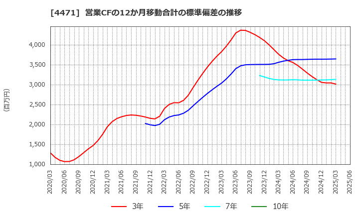 4471 三洋化成工業(株): 営業CFの12か月移動合計の標準偏差の推移
