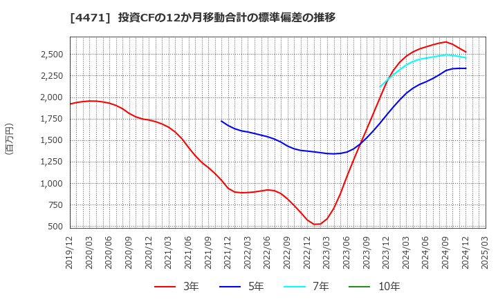 4471 三洋化成工業(株): 投資CFの12か月移動合計の標準偏差の推移