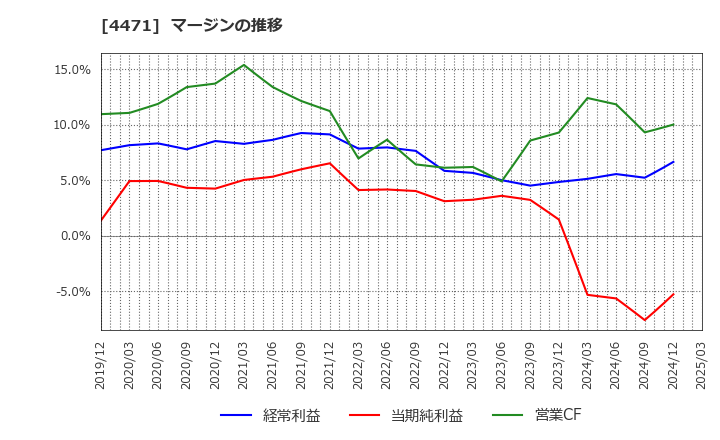 4471 三洋化成工業(株): マージンの推移