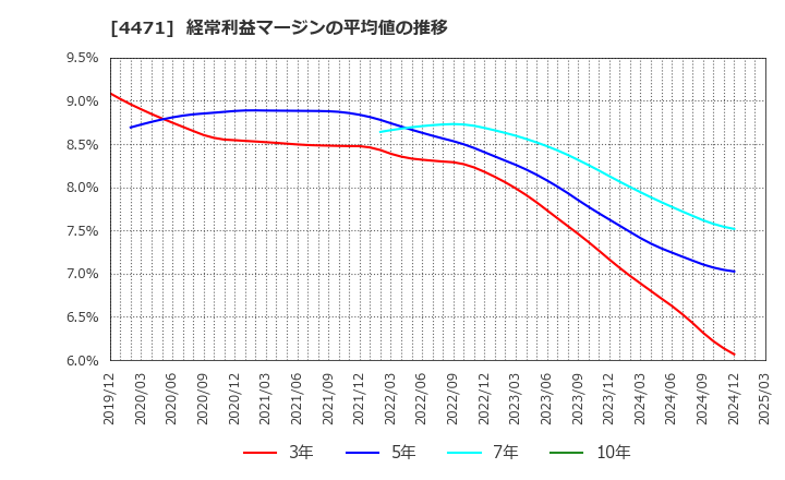 4471 三洋化成工業(株): 経常利益マージンの平均値の推移