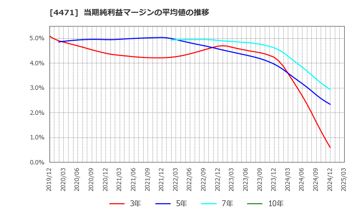 4471 三洋化成工業(株): 当期純利益マージンの平均値の推移
