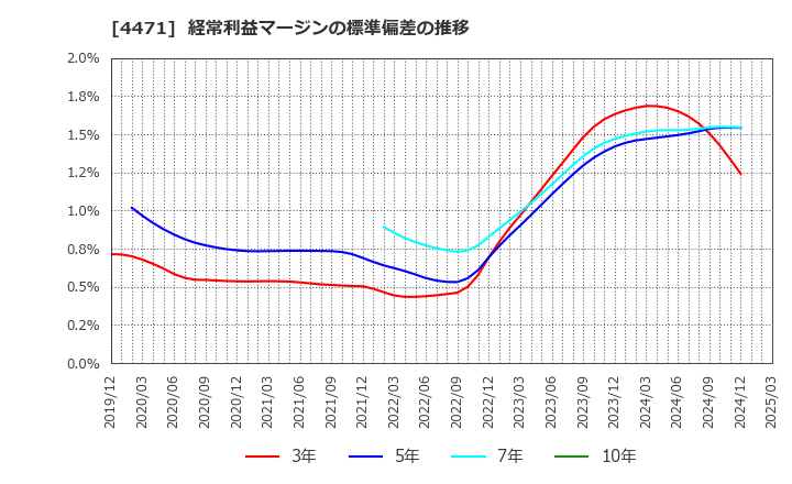 4471 三洋化成工業(株): 経常利益マージンの標準偏差の推移