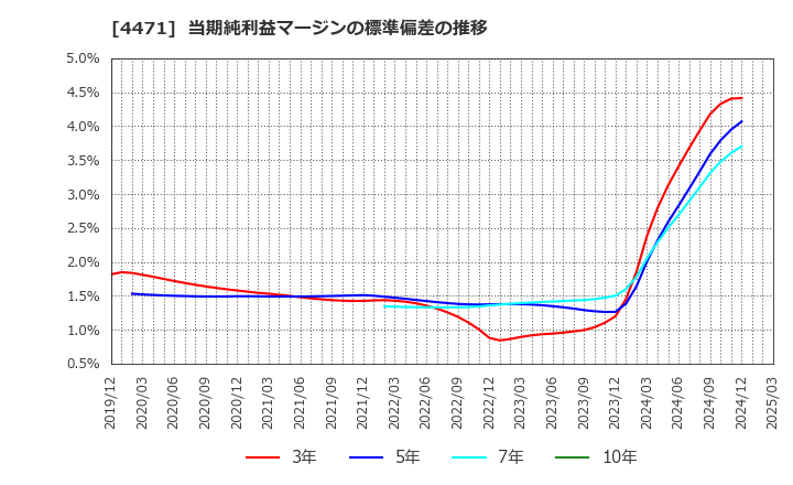 4471 三洋化成工業(株): 当期純利益マージンの標準偏差の推移