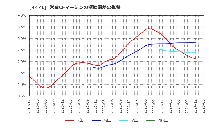 4471 三洋化成工業(株): 営業CFマージンの標準偏差の推移