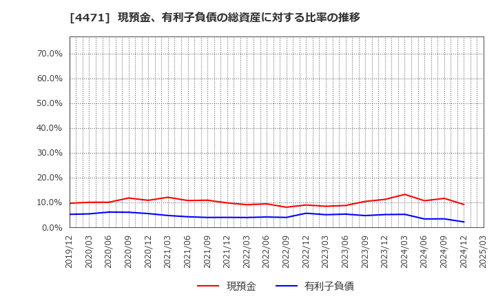 4471 三洋化成工業(株): 現預金、有利子負債の総資産に対する比率の推移
