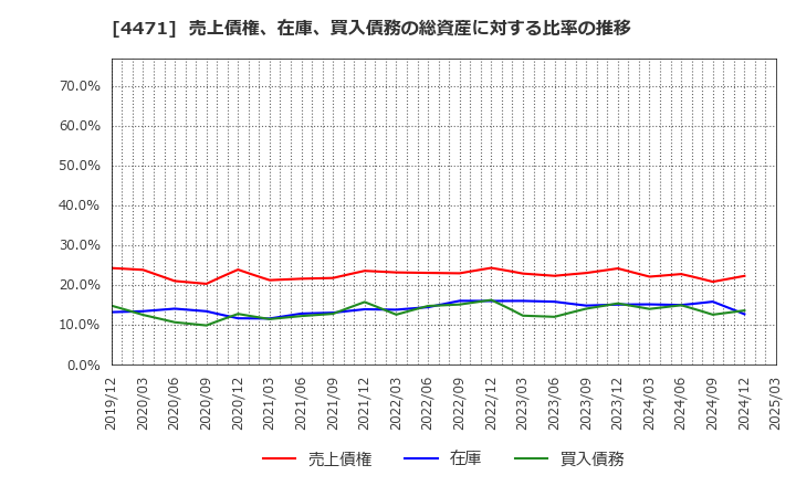 4471 三洋化成工業(株): 売上債権、在庫、買入債務の総資産に対する比率の推移