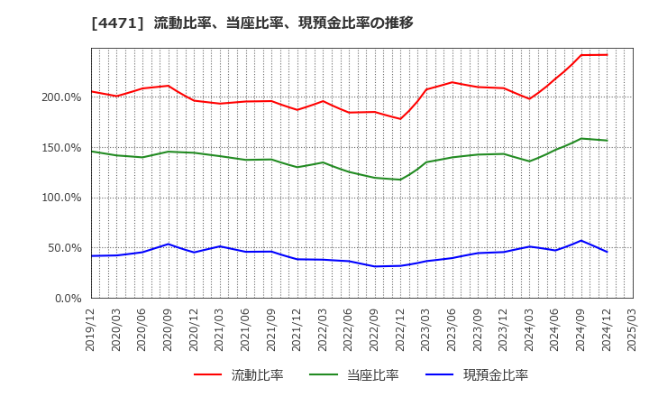 4471 三洋化成工業(株): 流動比率、当座比率、現預金比率の推移