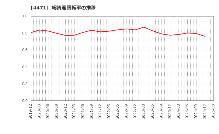 4471 三洋化成工業(株): 総資産回転率の推移