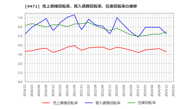 4471 三洋化成工業(株): 売上債権回転率、買入債務回転率、在庫回転率の推移