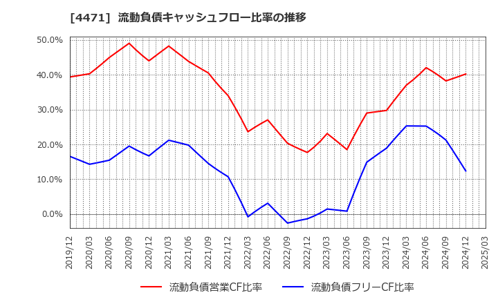 4471 三洋化成工業(株): 流動負債キャッシュフロー比率の推移