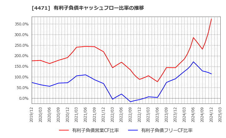 4471 三洋化成工業(株): 有利子負債キャッシュフロー比率の推移