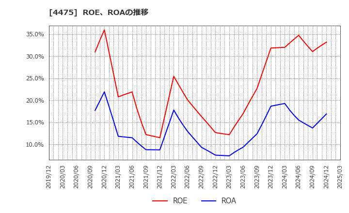 4475 ＨＥＮＮＧＥ(株): ROE、ROAの推移
