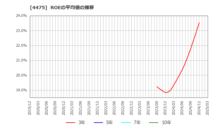 4475 ＨＥＮＮＧＥ(株): ROEの平均値の推移