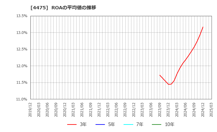 4475 ＨＥＮＮＧＥ(株): ROAの平均値の推移