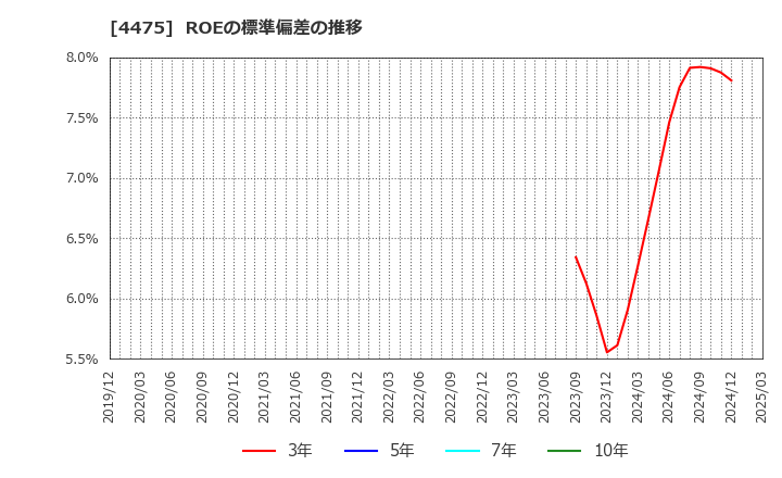 4475 ＨＥＮＮＧＥ(株): ROEの標準偏差の推移
