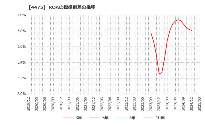 4475 ＨＥＮＮＧＥ(株): ROAの標準偏差の推移
