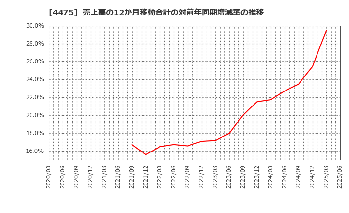 4475 ＨＥＮＮＧＥ(株): 売上高の12か月移動合計の対前年同期増減率の推移