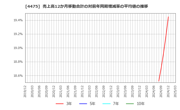 4475 ＨＥＮＮＧＥ(株): 売上高12か月移動合計の対前年同期増減率の平均値の推移