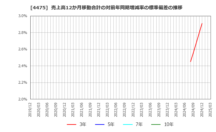 4475 ＨＥＮＮＧＥ(株): 売上高12か月移動合計の対前年同期増減率の標準偏差の推移