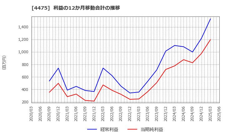 4475 ＨＥＮＮＧＥ(株): 利益の12か月移動合計の推移