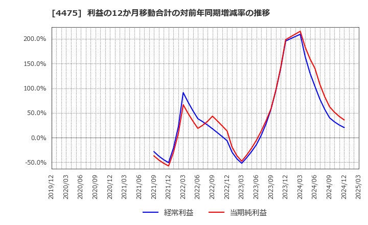 4475 ＨＥＮＮＧＥ(株): 利益の12か月移動合計の対前年同期増減率の推移