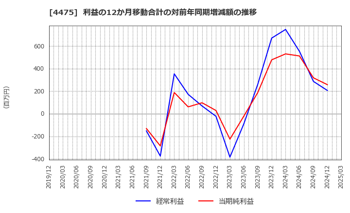 4475 ＨＥＮＮＧＥ(株): 利益の12か月移動合計の対前年同期増減額の推移