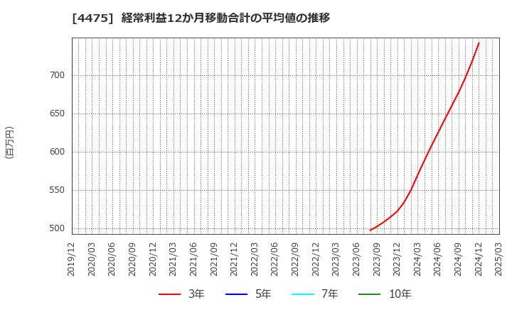 4475 ＨＥＮＮＧＥ(株): 経常利益12か月移動合計の平均値の推移