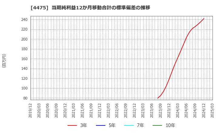 4475 ＨＥＮＮＧＥ(株): 当期純利益12か月移動合計の標準偏差の推移