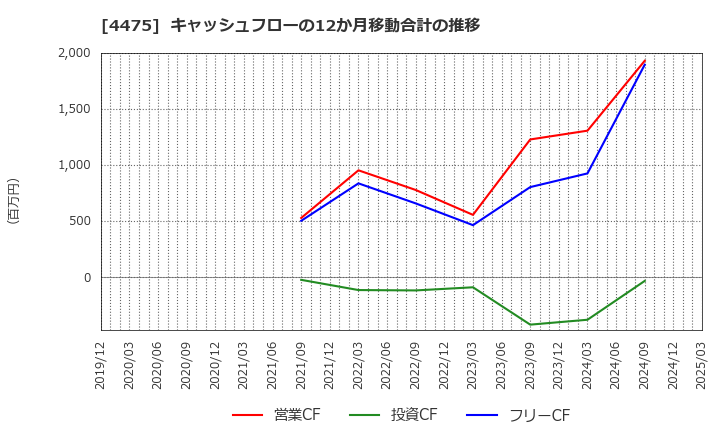 4475 ＨＥＮＮＧＥ(株): キャッシュフローの12か月移動合計の推移