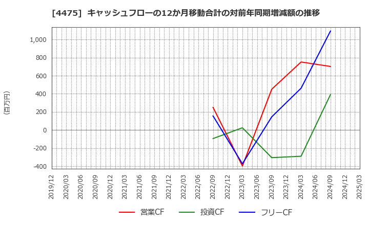 4475 ＨＥＮＮＧＥ(株): キャッシュフローの12か月移動合計の対前年同期増減額の推移