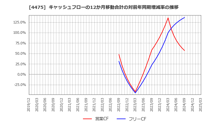 4475 ＨＥＮＮＧＥ(株): キャッシュフローの12か月移動合計の対前年同期増減率の推移