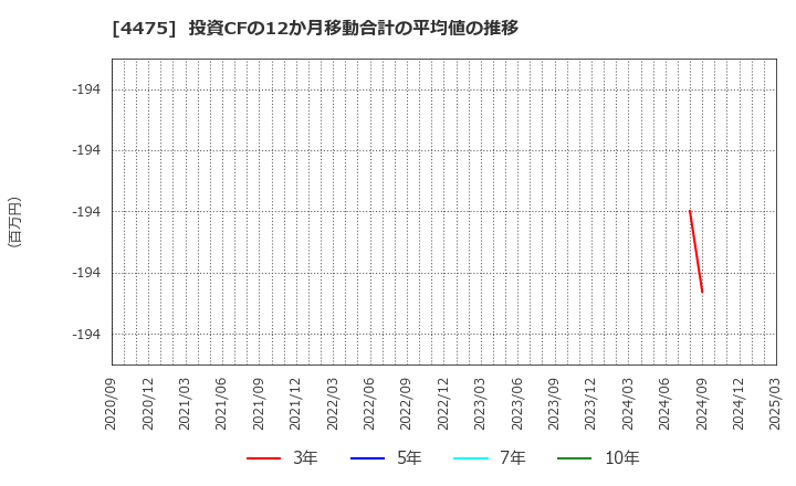 4475 ＨＥＮＮＧＥ(株): 投資CFの12か月移動合計の平均値の推移