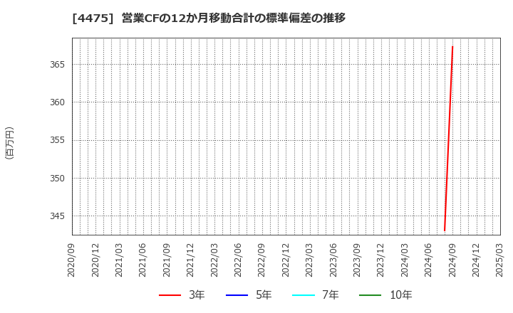 4475 ＨＥＮＮＧＥ(株): 営業CFの12か月移動合計の標準偏差の推移