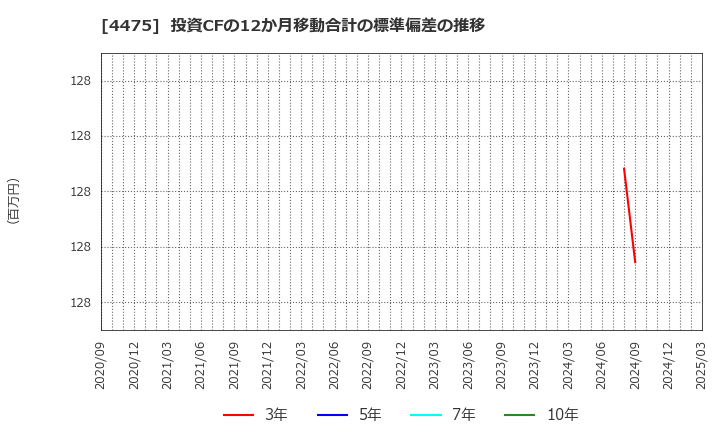 4475 ＨＥＮＮＧＥ(株): 投資CFの12か月移動合計の標準偏差の推移