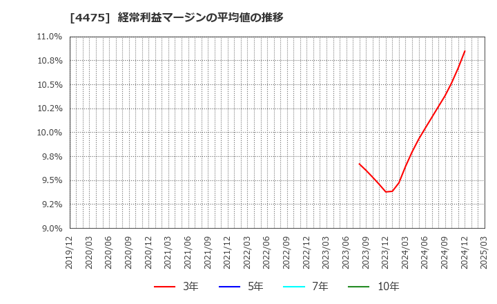 4475 ＨＥＮＮＧＥ(株): 経常利益マージンの平均値の推移