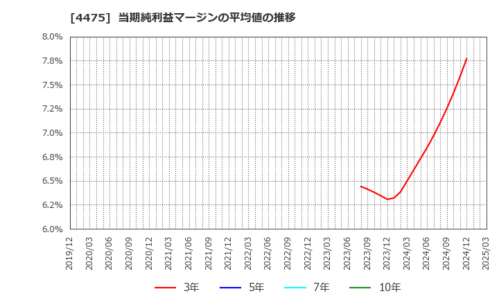 4475 ＨＥＮＮＧＥ(株): 当期純利益マージンの平均値の推移