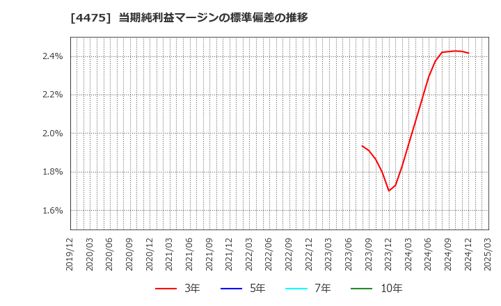 4475 ＨＥＮＮＧＥ(株): 当期純利益マージンの標準偏差の推移