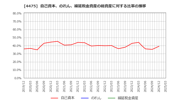4475 ＨＥＮＮＧＥ(株): 自己資本、のれん、繰延税金資産の総資産に対する比率の推移