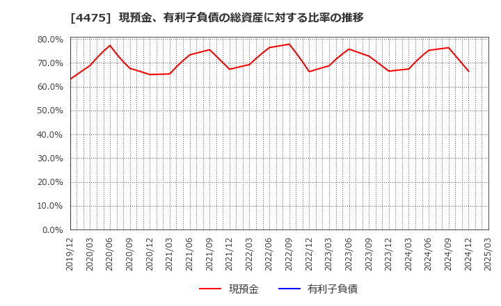 4475 ＨＥＮＮＧＥ(株): 現預金、有利子負債の総資産に対する比率の推移