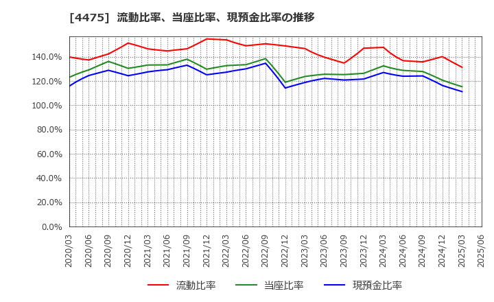 4475 ＨＥＮＮＧＥ(株): 流動比率、当座比率、現預金比率の推移