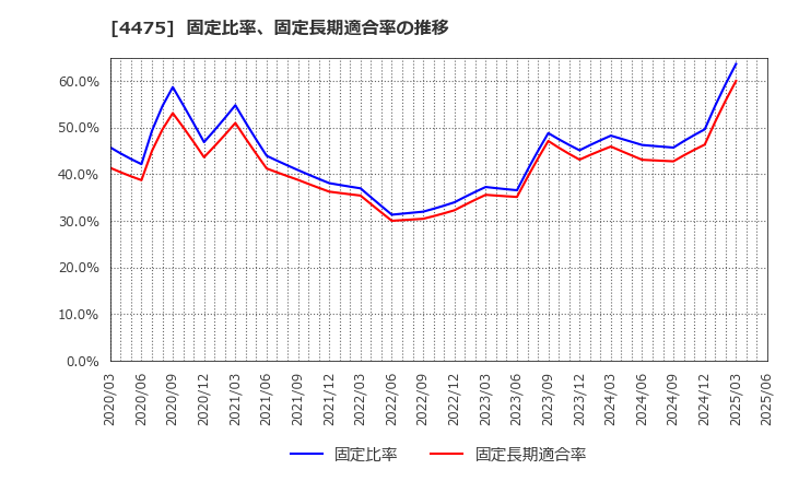 4475 ＨＥＮＮＧＥ(株): 固定比率、固定長期適合率の推移
