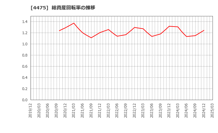 4475 ＨＥＮＮＧＥ(株): 総資産回転率の推移