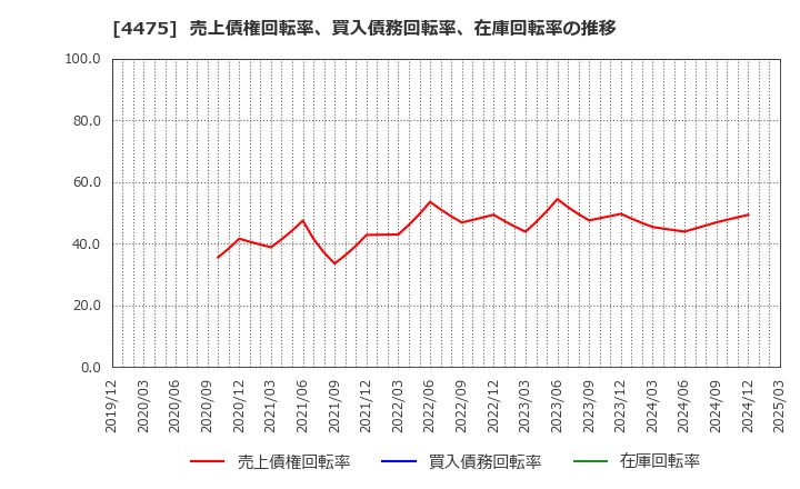 4475 ＨＥＮＮＧＥ(株): 売上債権回転率、買入債務回転率、在庫回転率の推移