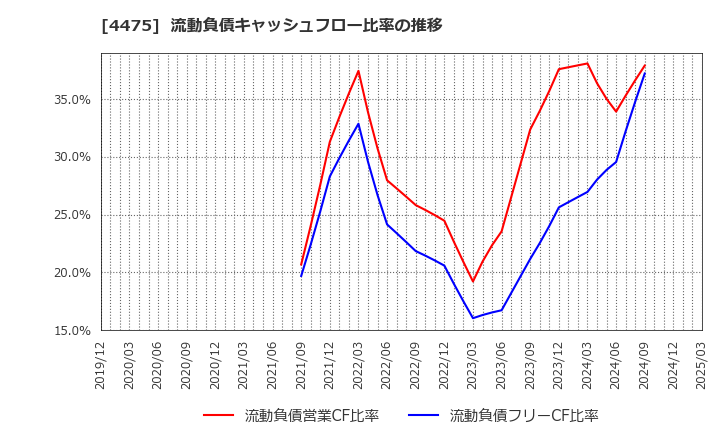 4475 ＨＥＮＮＧＥ(株): 流動負債キャッシュフロー比率の推移